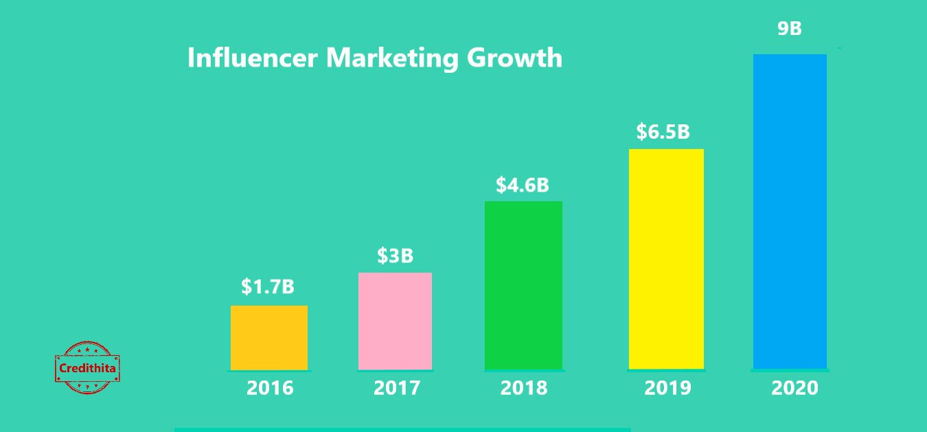 Influencer marketing growth